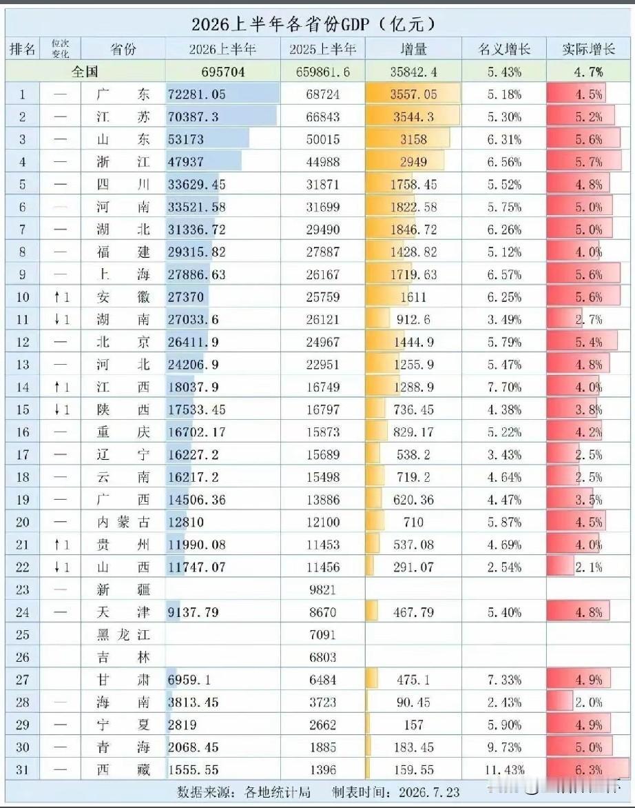 2026上半年各省GDP榜单出炉！广东、江苏、山东依次占据榜单前三席位，组成第一
