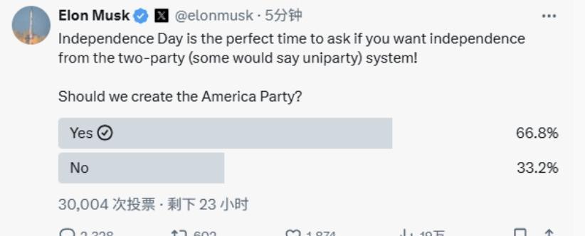 马斯克亲自设置投票：独立日论独立，我们应该创建美国党吗？五分钟时间，3万多人投票
