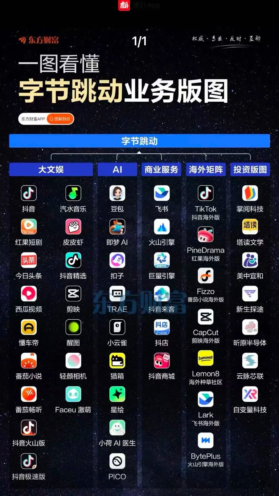 字节这个体量，再这么扩张下去，真的越来越像中国版三星了。母公司至今没上市，但随便拎一个业务板块出来都