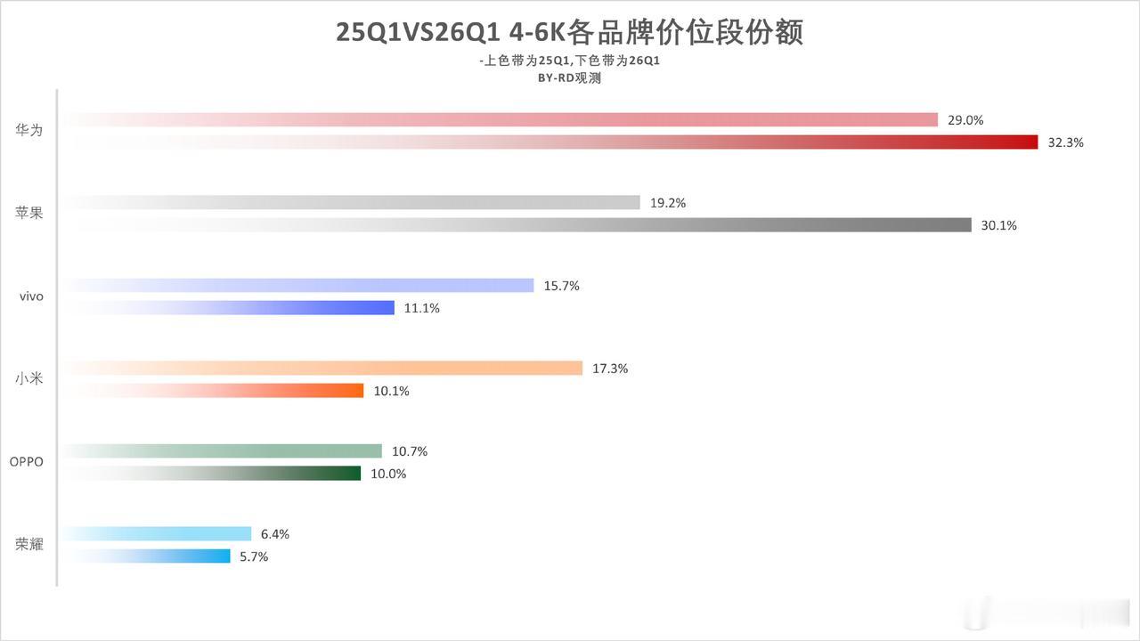 小米手机冲高端到底成了没有？4K-6k价位今年第一季度份额是跌的，6K以上价