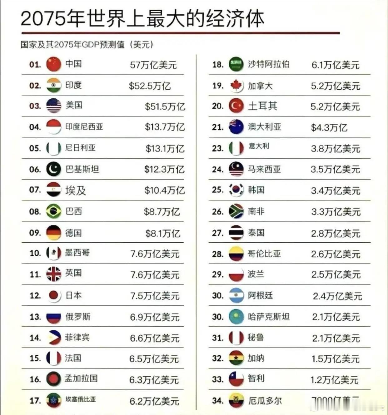 美国高盛集团预测了50年后（2075年）全世界的经济格局，届时中国将取代美国成为