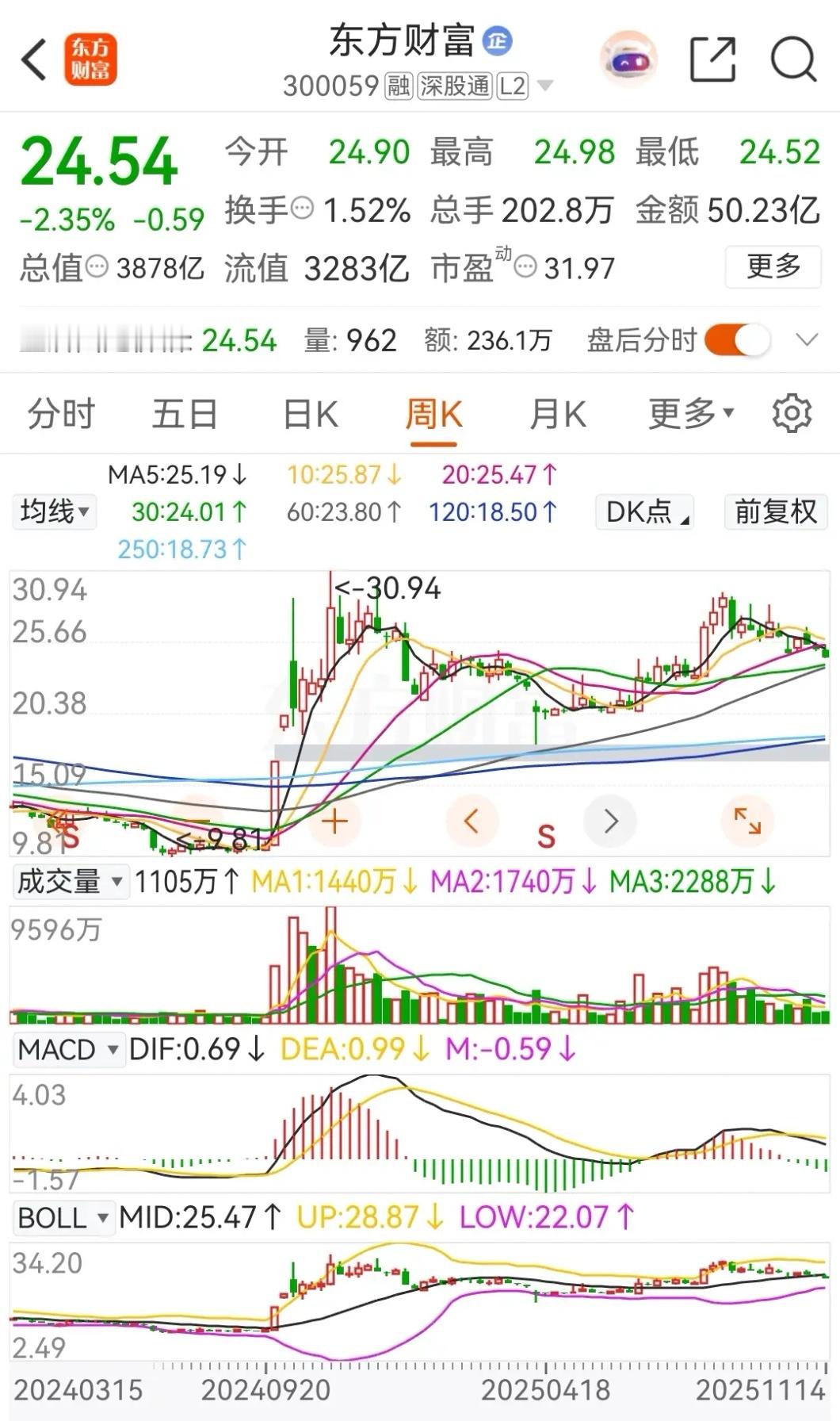 东方财富和中信证券连续3周下跌，本周分别跌了2.39%和1.24%，而2025年