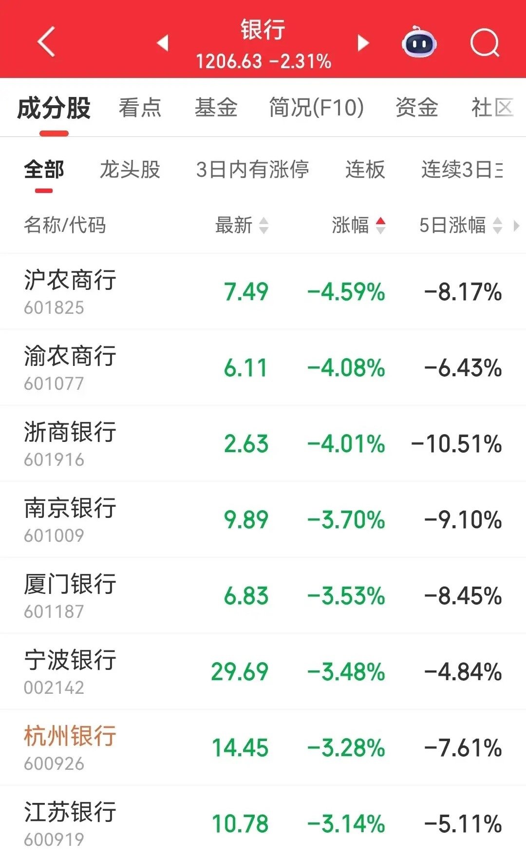 市场已经进入极度撕裂状态，看看老登股银行，以前都是织布机走势，一天涨跌几分钱，现