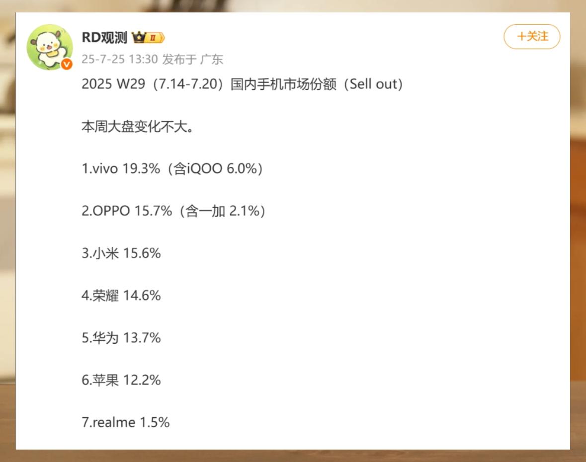这下逆天了，最新的手机销量一公布，谁在裸泳已经一目了然，最细思极恐的是，感觉荣耀