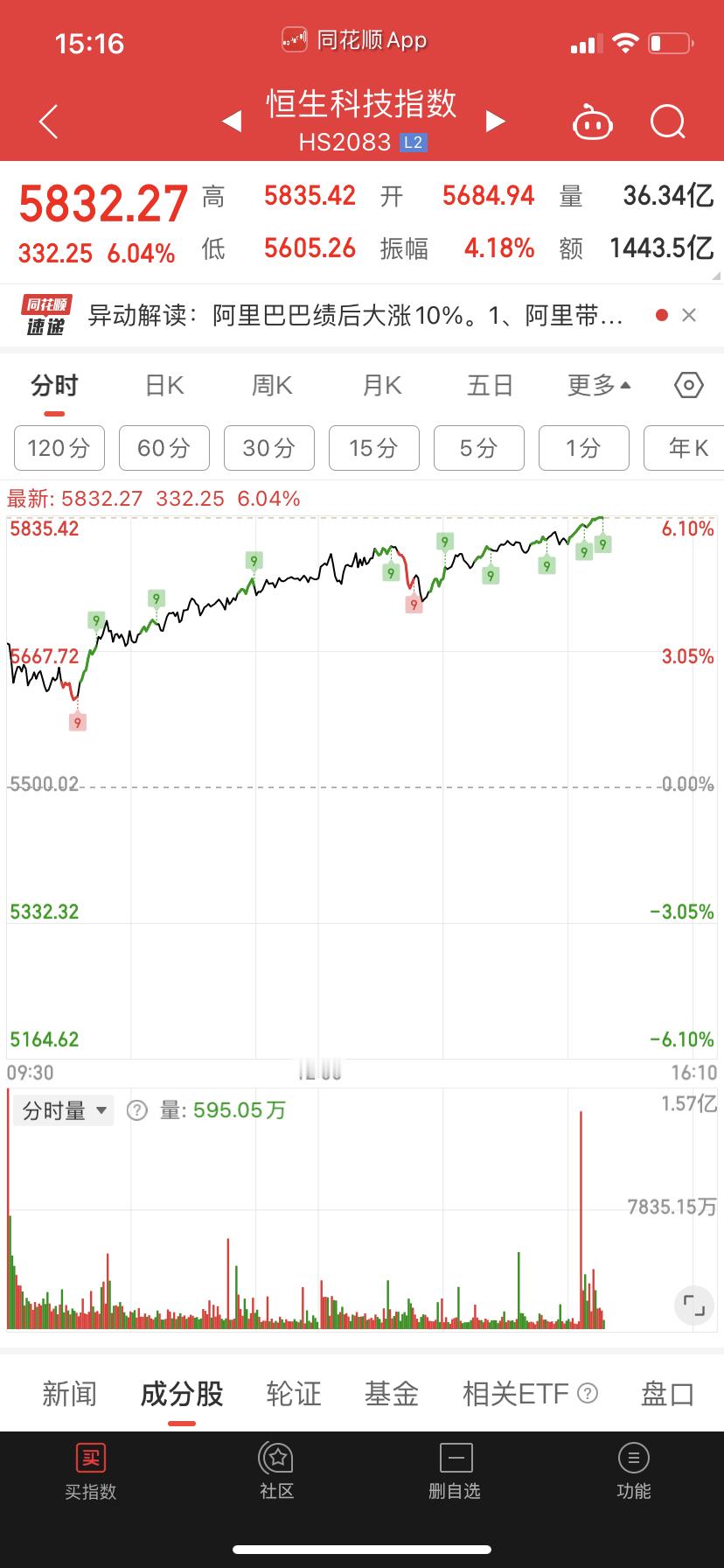 好像没问题？这一路上去周一直接收个2-3点不就妥了吗？