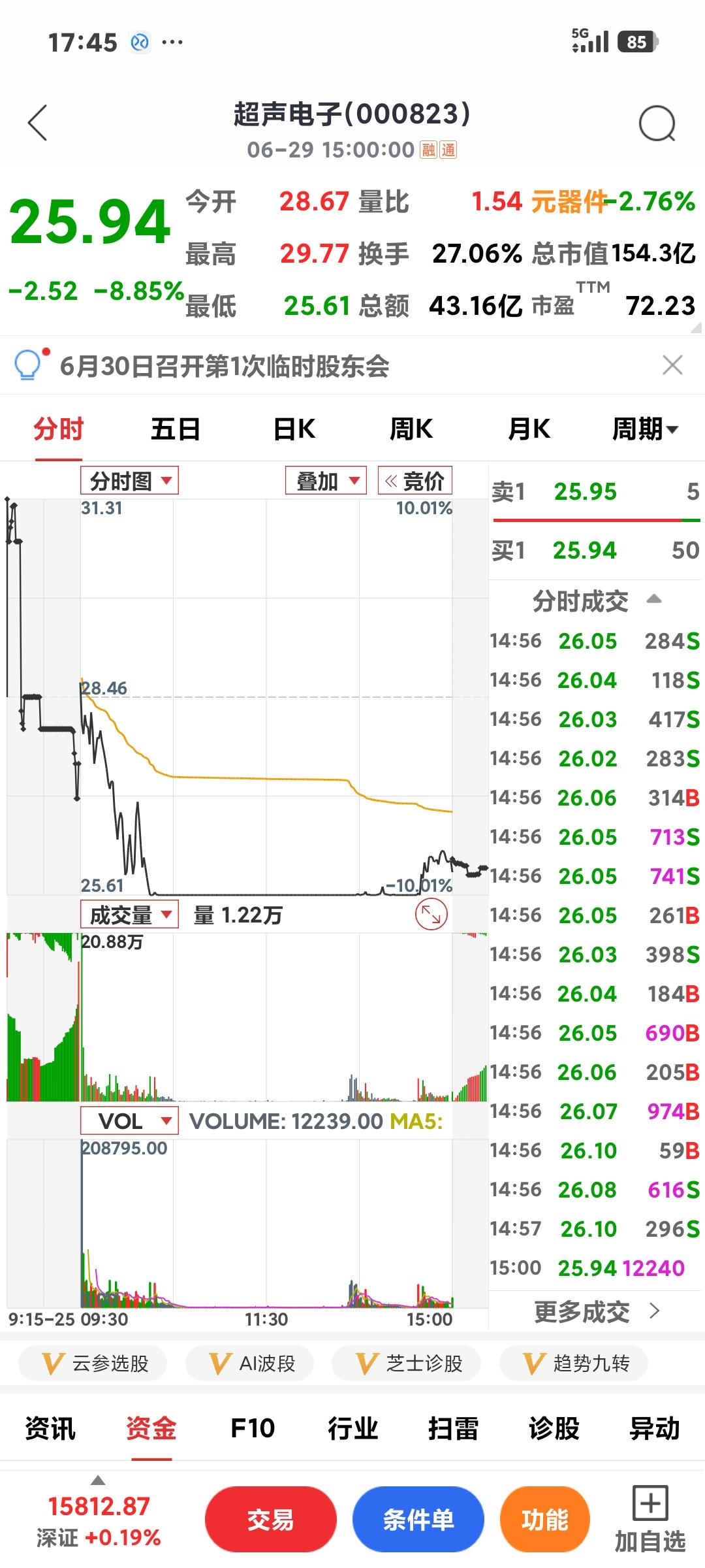 CPO&PCB纷纷跌停科技股也有分歧，今天存储大涨，而这两个板块