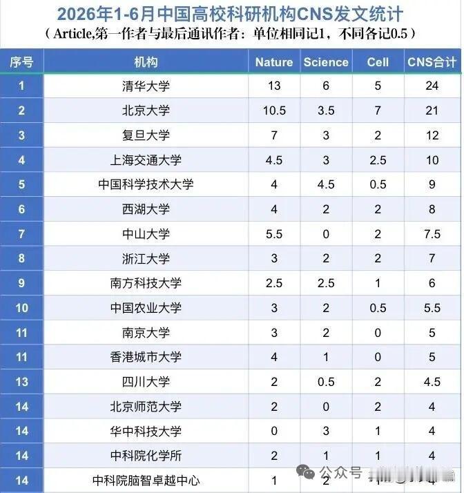 2026年上半年高校顶刊发表数量中，清华大学和北京大学都超过了20篇，分别达到2