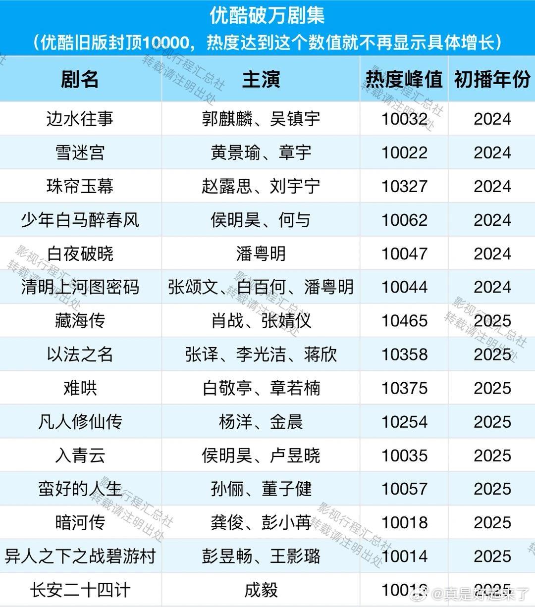 2025优酷破万剧集藏海传肖战、张婧仪以法之名张译、李光洁、蒋欣难哄白敬亭