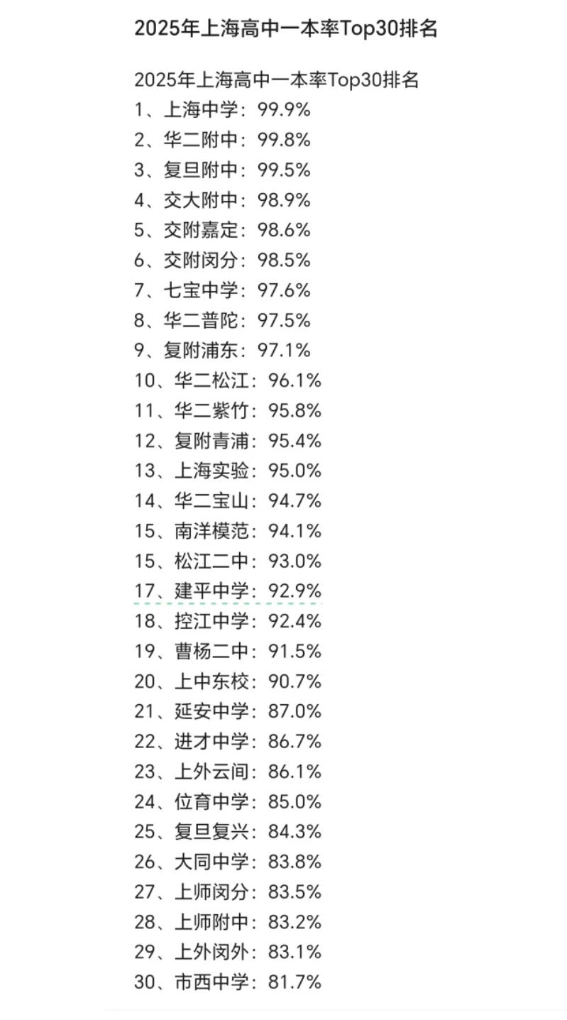 上海高中一本率Top30：这串数字背后，是教室灯亮到深夜的日子盯着这张20