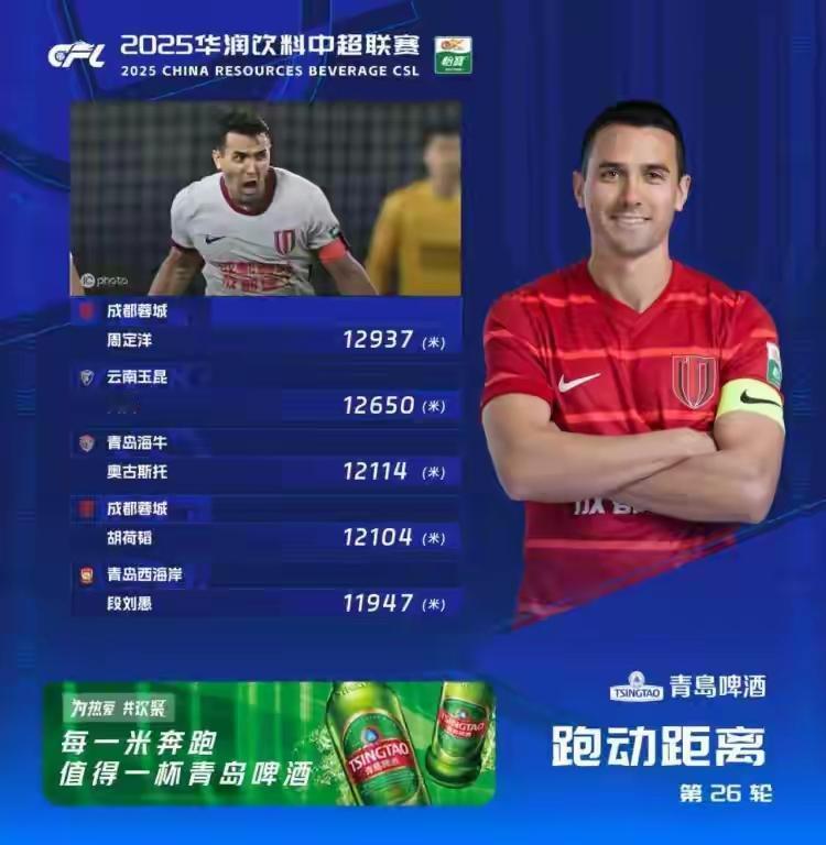 成都蓉城从江源到上海再到杭州，一周三赛还是三连客，周定洋依然在中超第26轮跑动榜