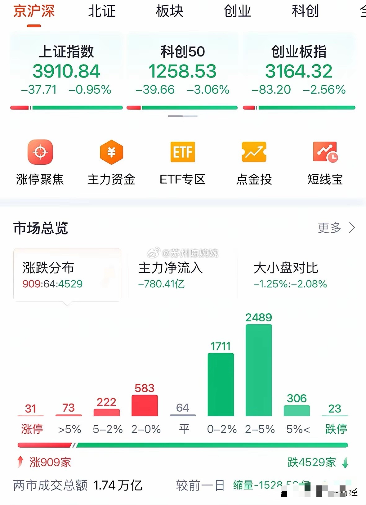 A股缩量下跌，明天周五看涨：不废话，今天特朗普又出来画K线，A股缩量下跌，只是最