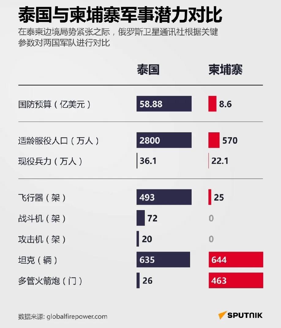 柬埔寨这下彻底悬了！俄罗斯卫星通讯社7月26日报道称，从全球火力排行榜显示，