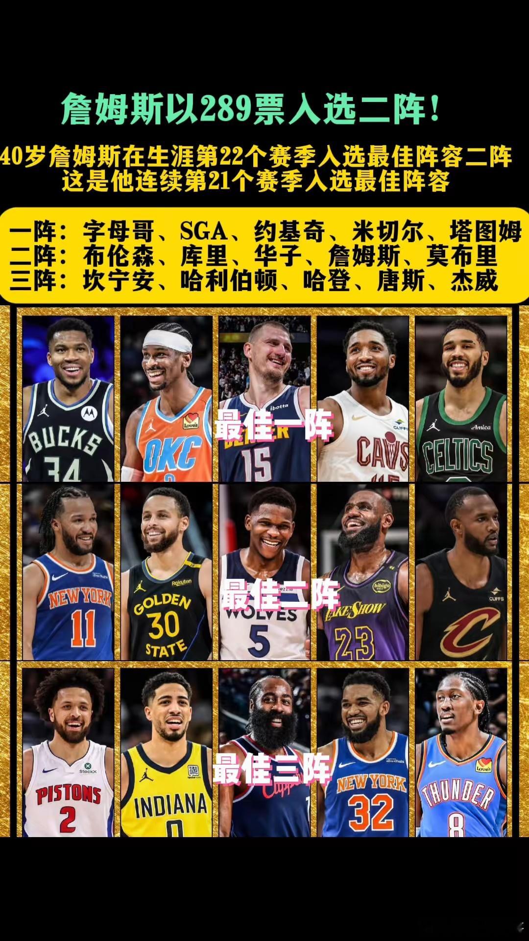 40岁的詹姆斯以289张选票，入选最佳阵容二阵！这是他连续第21个赛季人选最佳阵