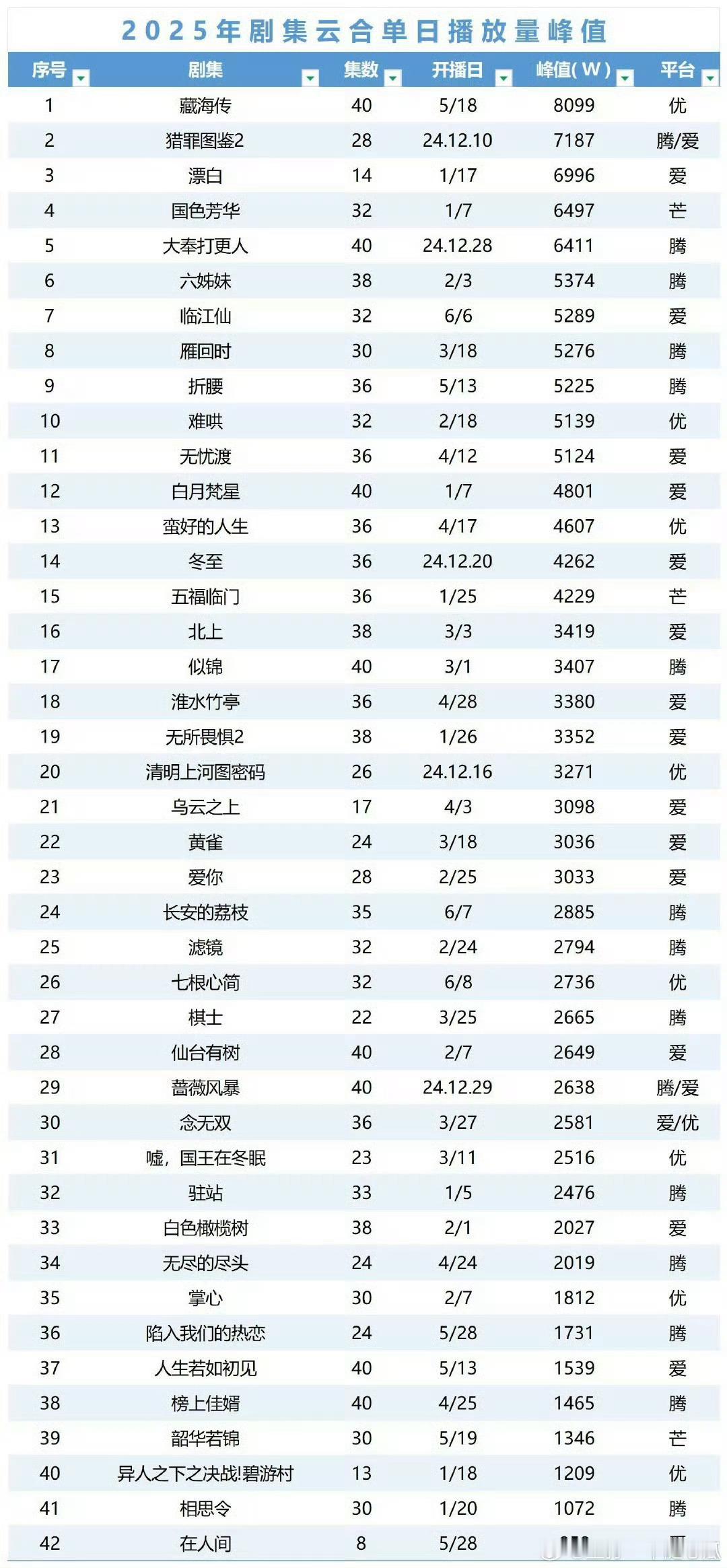 优酷因为藏海传甩了腾讯爱奇艺两条街请善待藏海传吧​​​