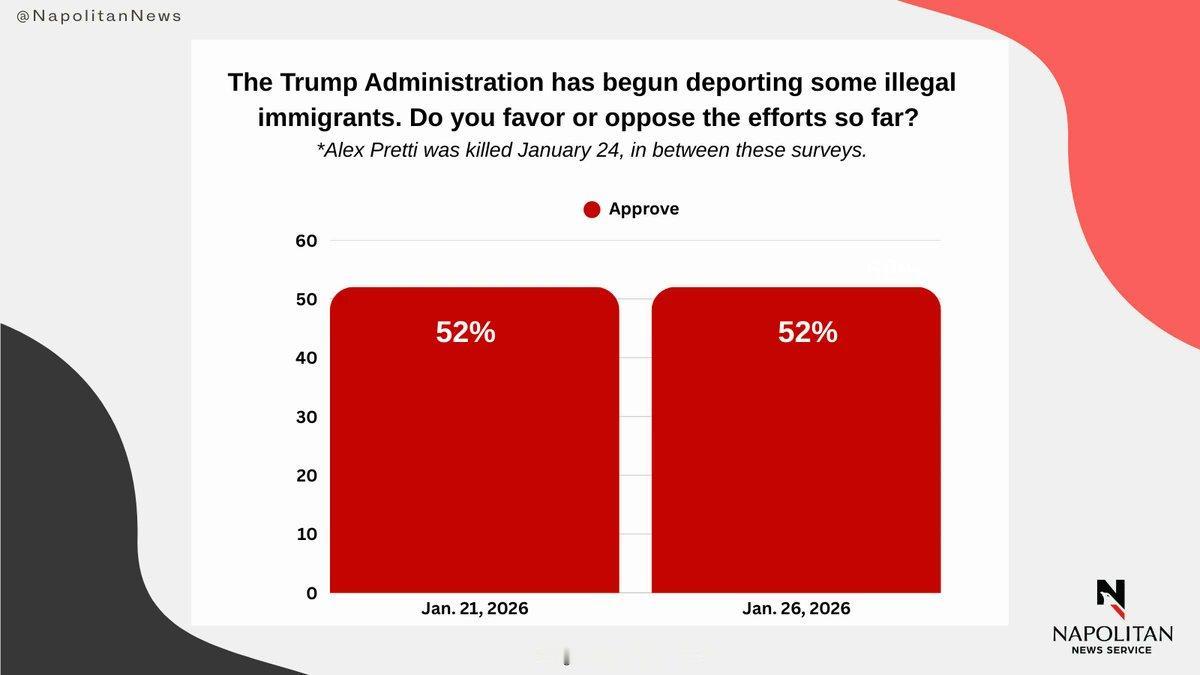 根据美国RMG/Napolitan最新民调，美国移民执法局在明尼苏达州枪击Ale