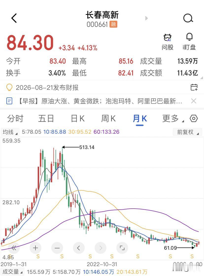 270块的长春高新和80块的长春高新，压根儿就不是同一个东西。当年的长春高新风光