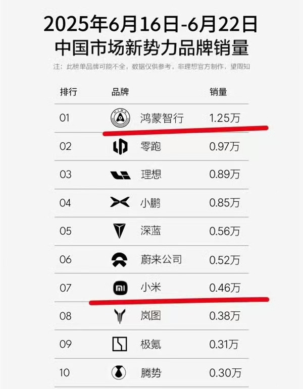 【第25周鸿蒙智行交付12518辆，蝉联新势力品牌榜首】据民间数据显