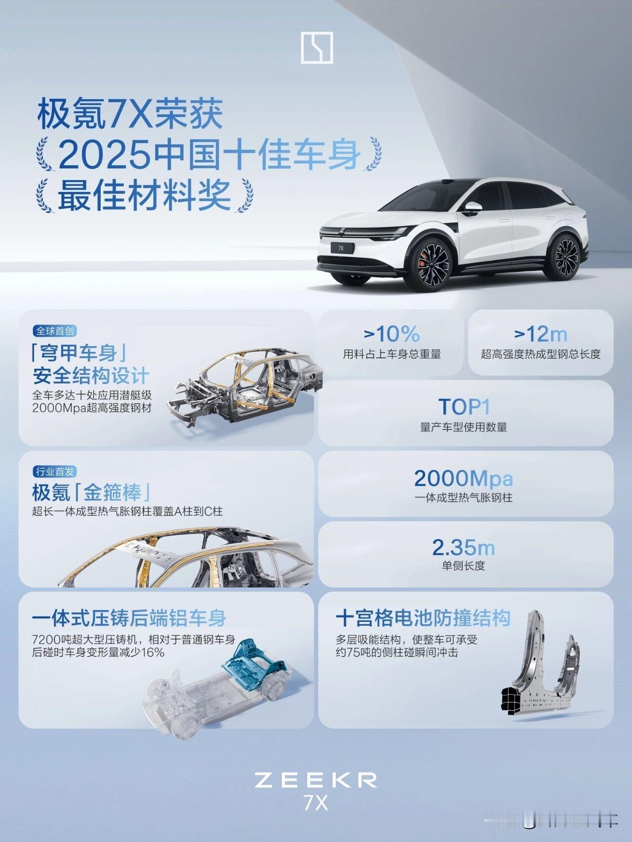 极氪7X斩获「2025中国十佳车身」「最佳材料奖」安全标准制定者全球首创“