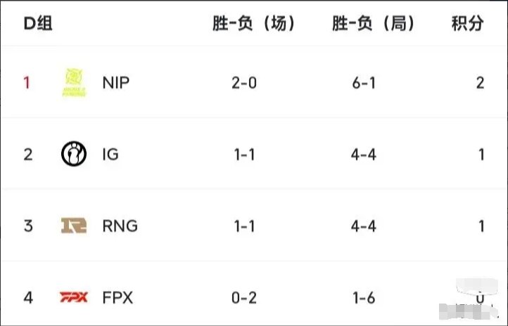 care：别太高估老子了[笑着哭]NIP若输给RNGIG可能无法出线假设N