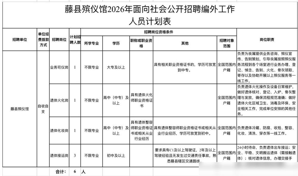 9.2026年藤县殡仪馆公开招聘编外工作人员公告这次一共招6个人，设了4个