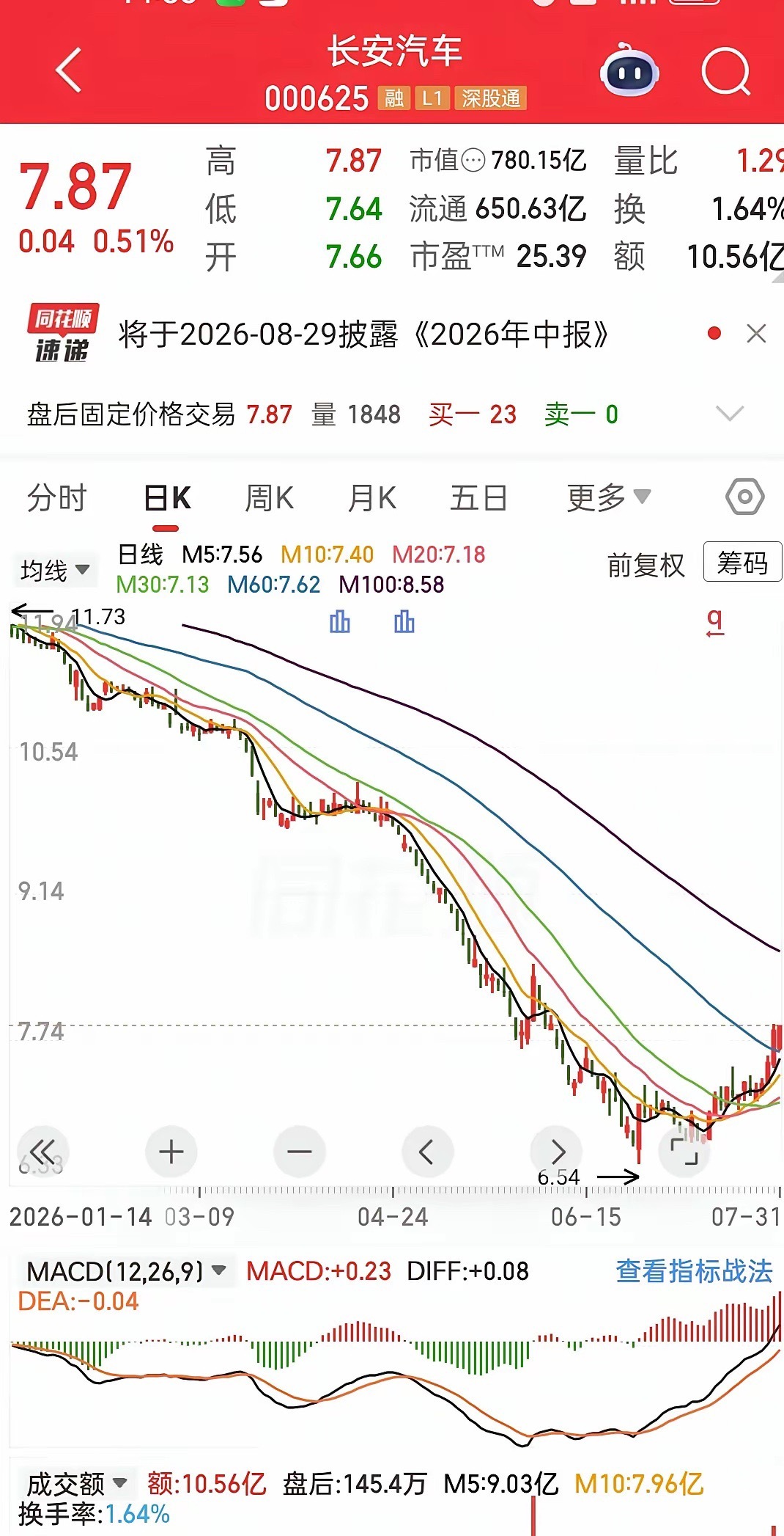 稳步向前！长安汽车7月交付数据出炉长安汽车发布7月交付成绩单，全月合计交付20.
