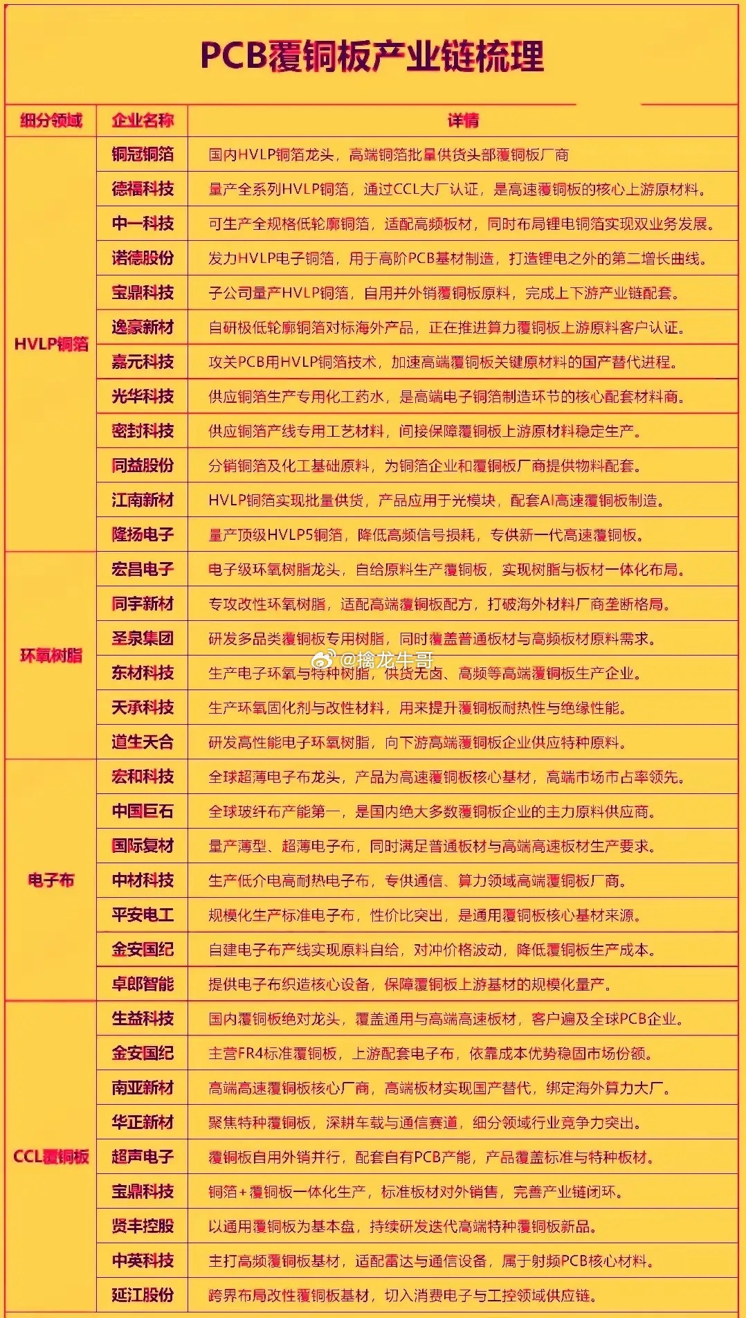 PCB覆铜板产业链通俗梳理整条产业链从上到下分为四层：HVLP铜箔、环氧树脂、电