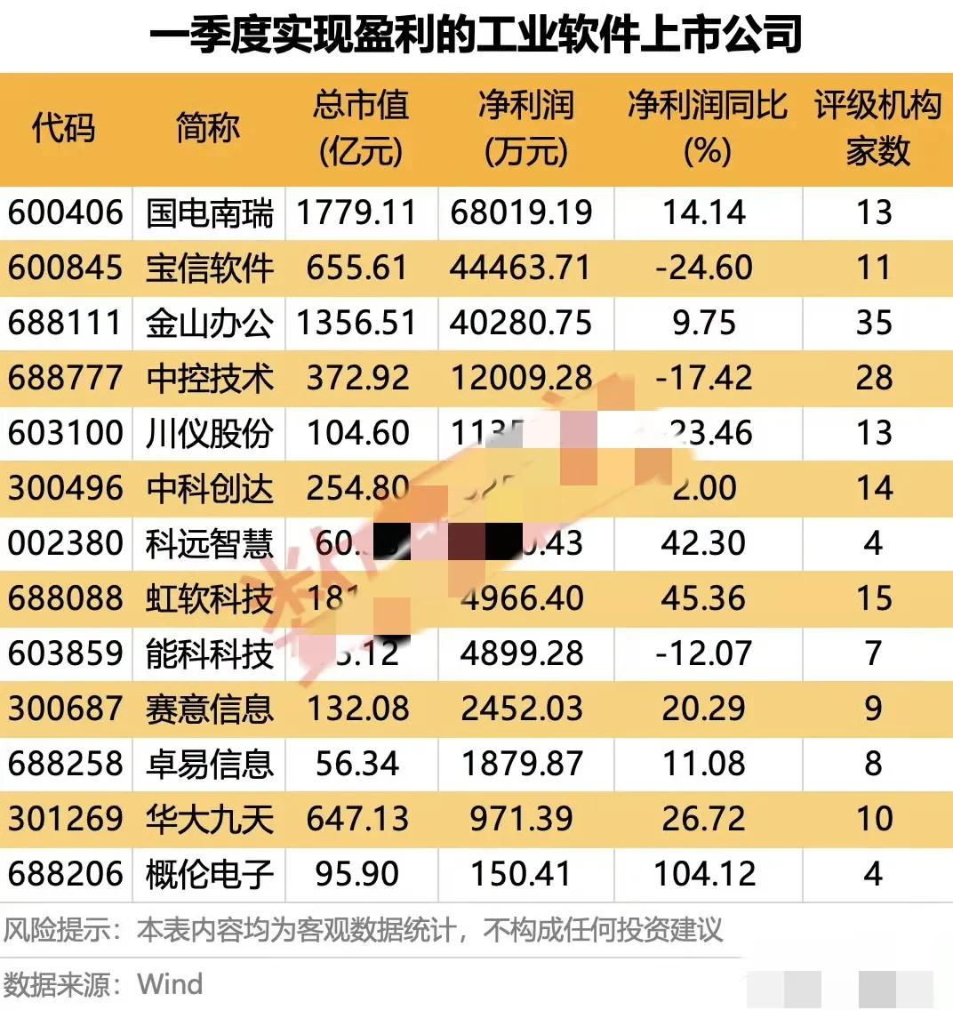 一季度实现盈利的工业软件上市公司