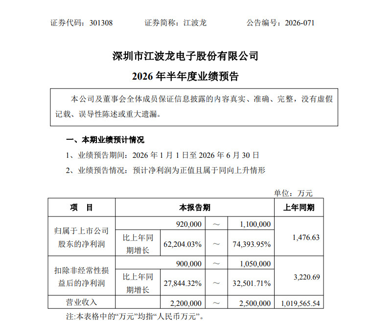 【江波龙：预计上半年净利92亿元到110亿元同比增长622~744倍】江波龙公