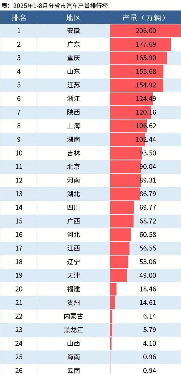 【山东汽车生产全国第四，但你能说出哪个汽车品牌的总部在山东吗？】安徽有奇瑞
