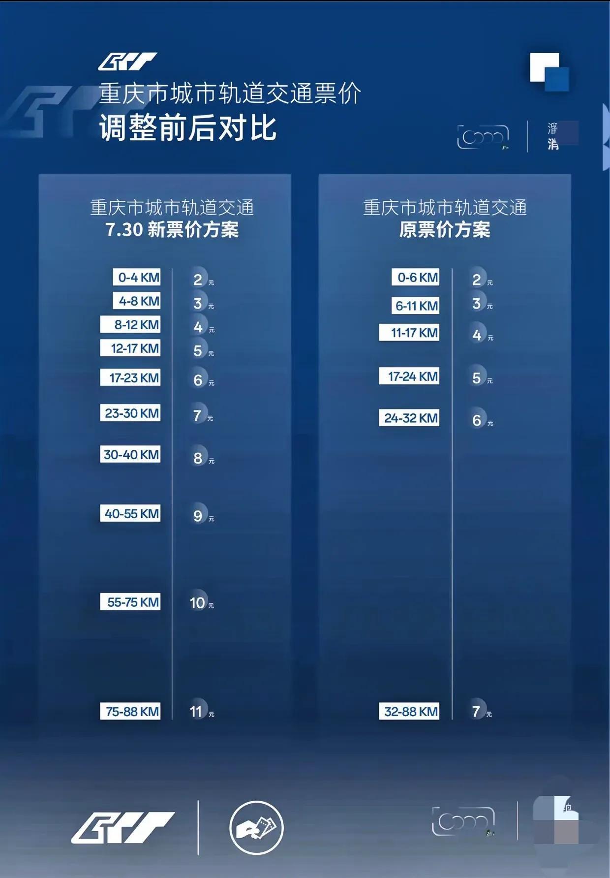 周三起，重庆轨道交通将执行新票价方案。光看表面，搭乘轨道交通的乘客出行成本确实普