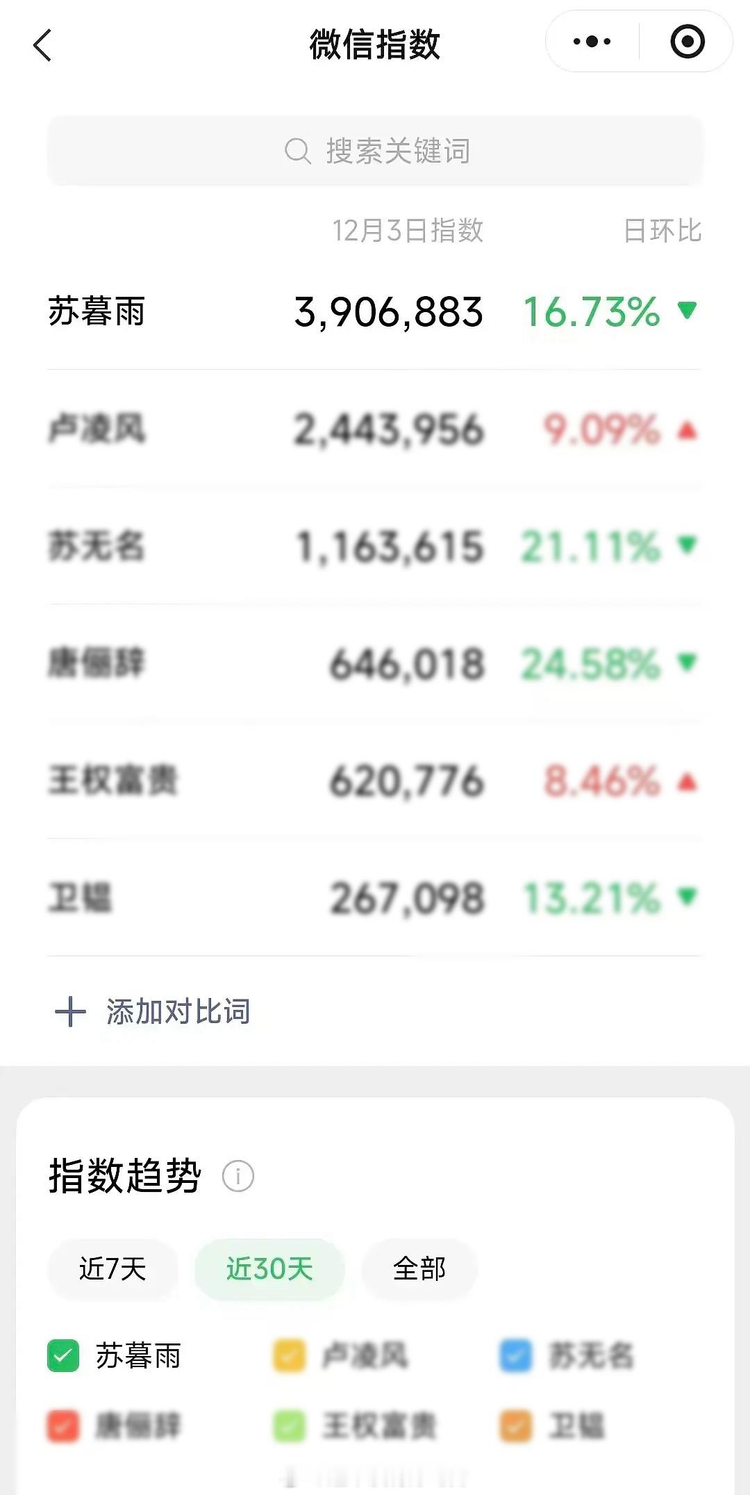 离开yx通稿推流后的数据龚俊暗河传的活人剧粉NB的，符合体感