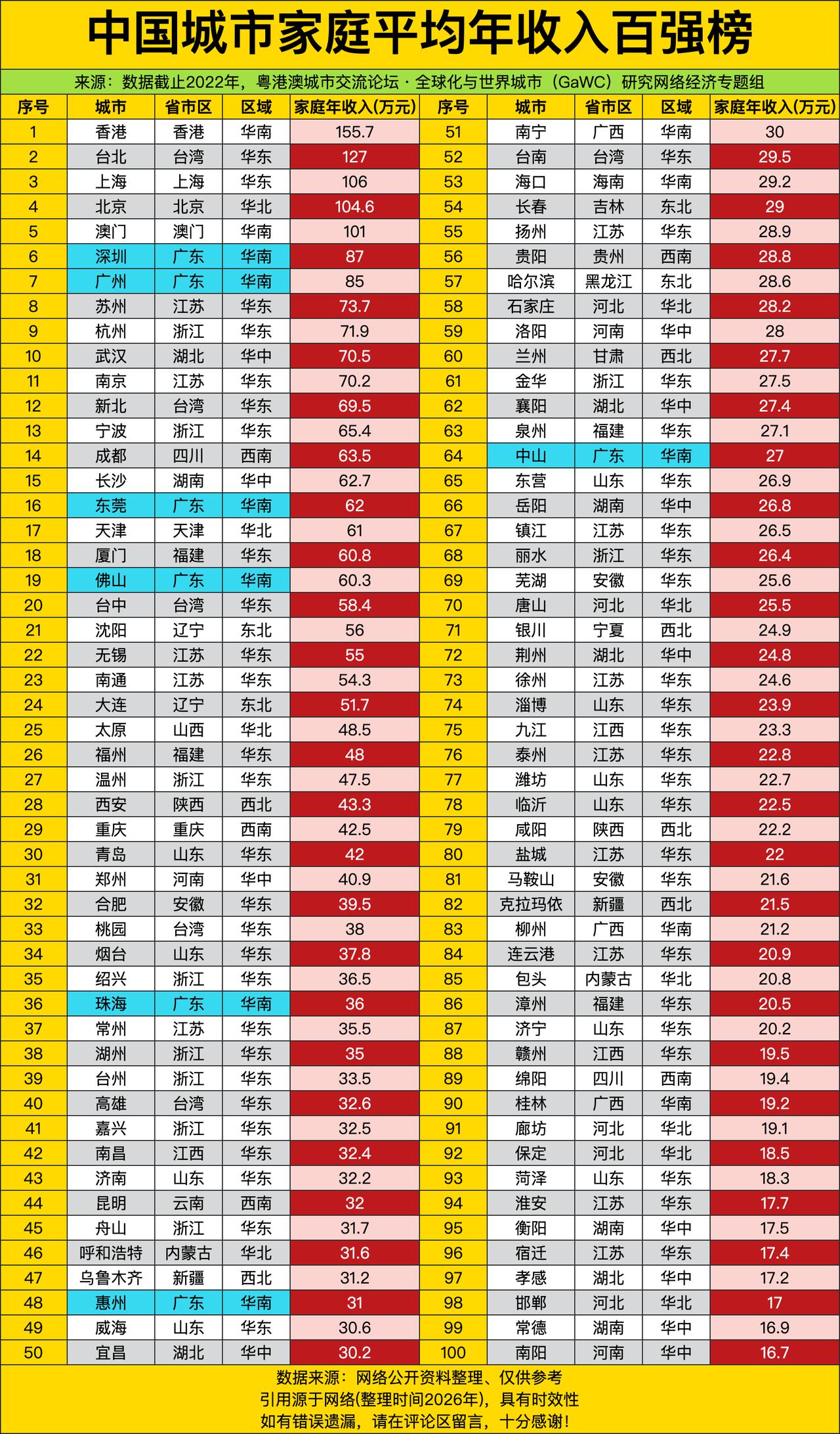 香港台北上海这三尊"财神爷"直接把家庭年收入干到了百万级别，把"搞钱天花板"的招