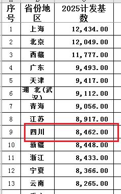 四川养老金！别说四川养老金低，从全国总体来看，四川表现已经很不错了。首先，2
