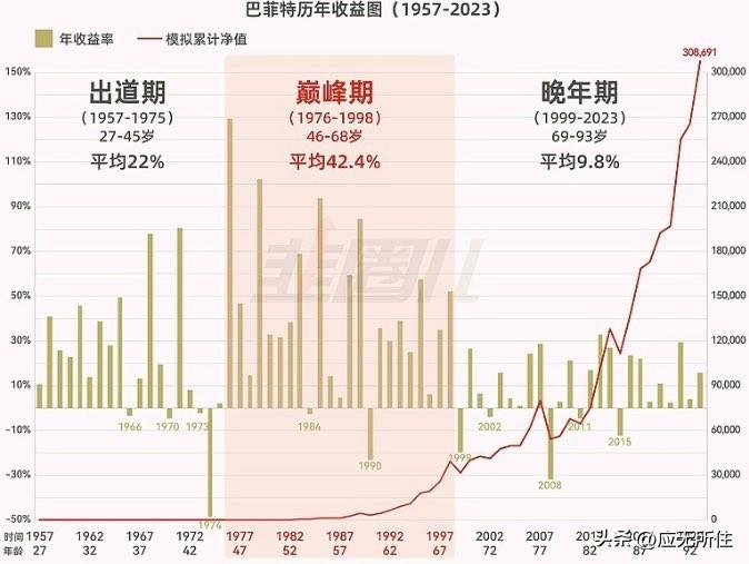 巴菲特的一生其实也是我们普通人投资的缩影，年轻的时候什么都敢尝试，中年的时候学费