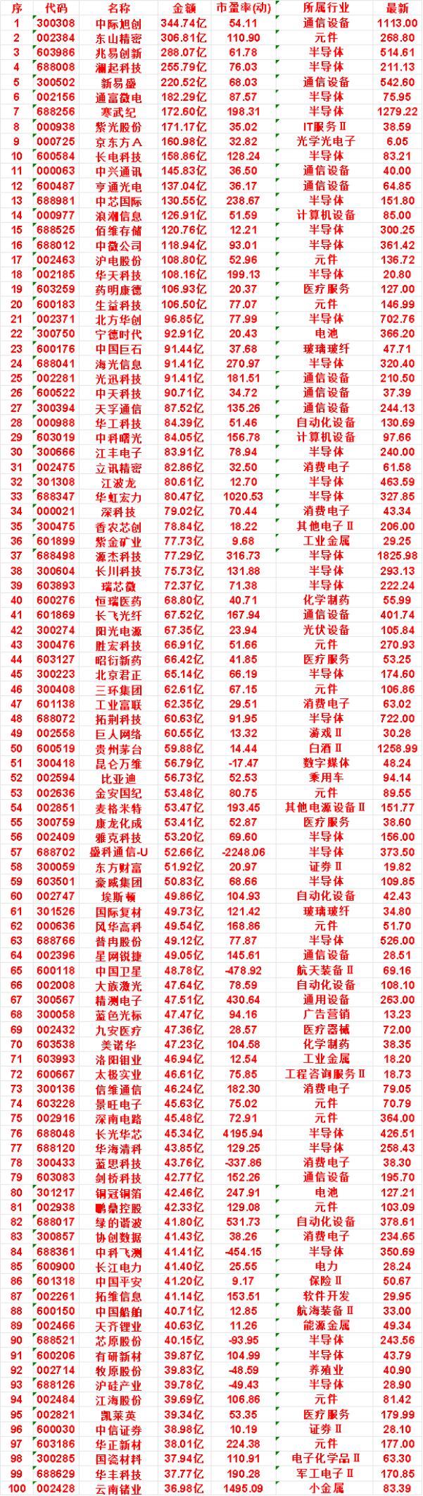 7月16日，成交金额最多的50名单汇总中际旭创：金额344.74亿，市盈