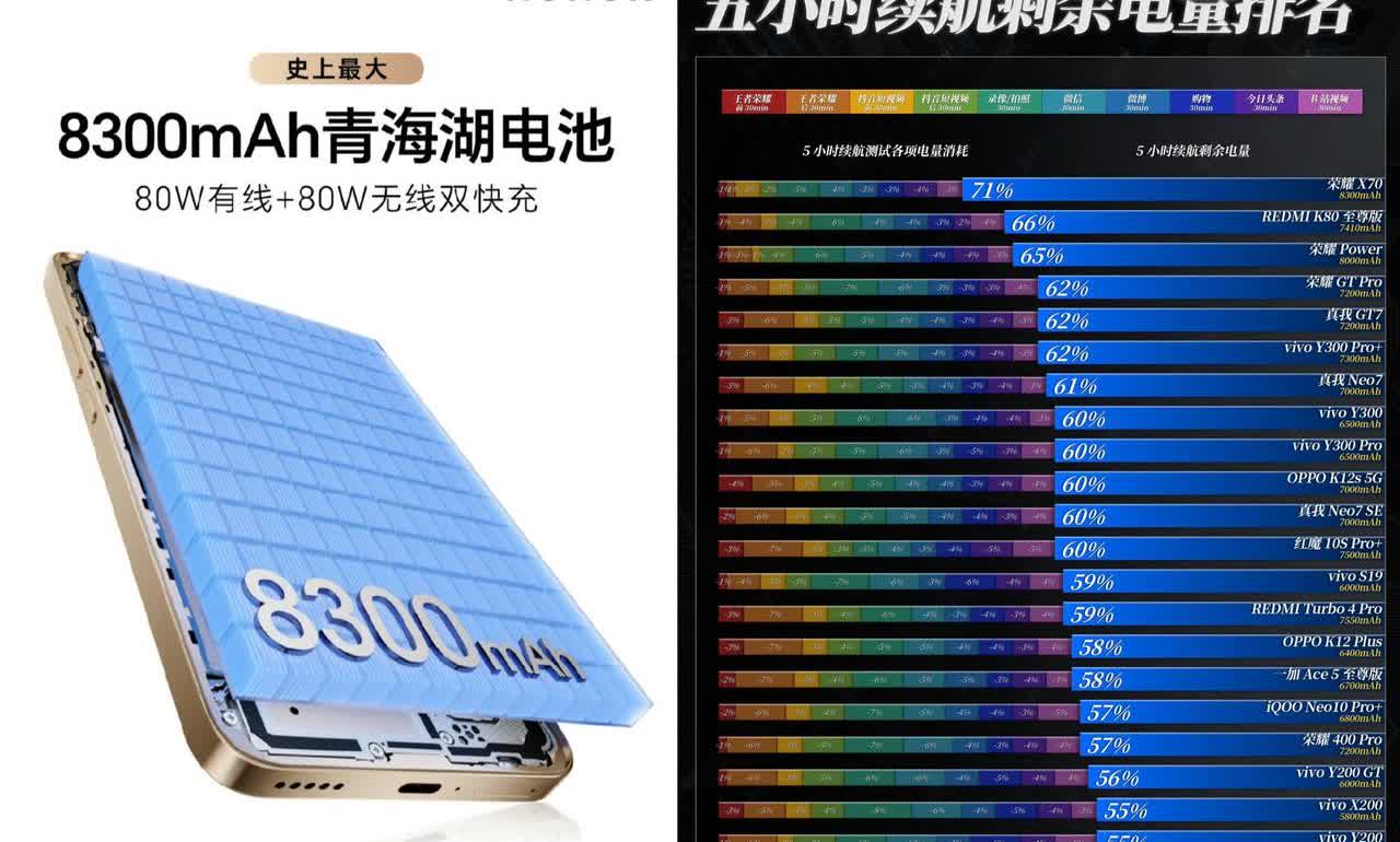 现在真不用愁这个了。你看现在的手机，电池都做得挺大，动不动就8000mAh起步。