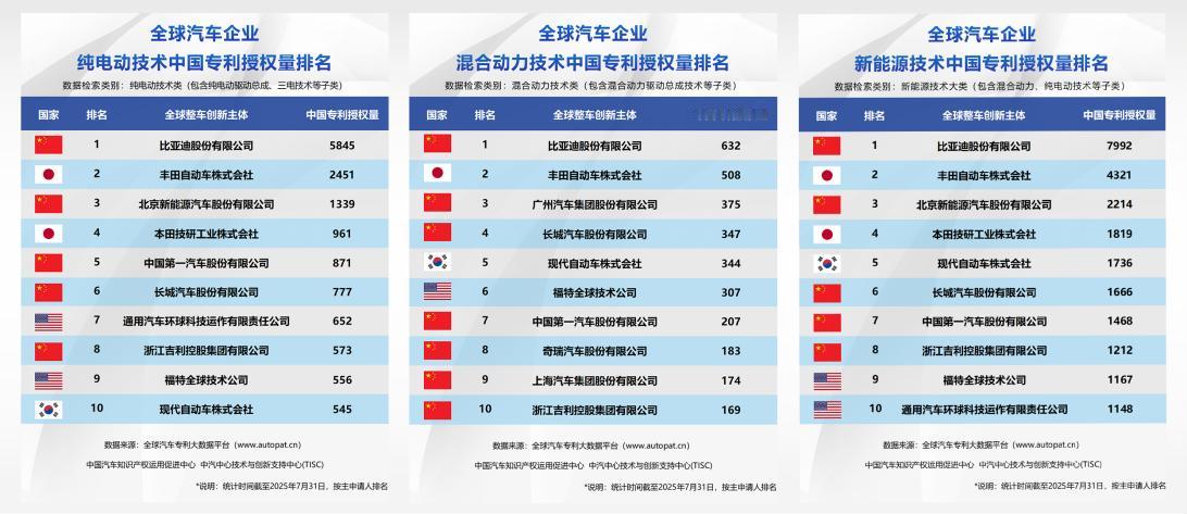 8月29日晚，比亚迪发布2025半年报：营收3713亿元、净利155亿元，均两位