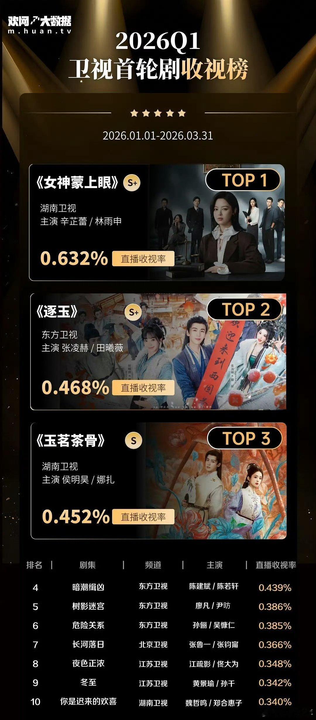 2026年Q1卫视首轮剧收视榜2026年第一季度卫视首轮剧收视榜2026年第一季