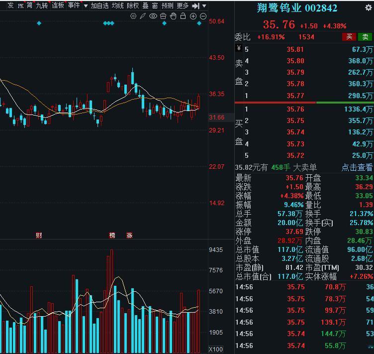 周四，3个低位巨量股，值得关注：1.翔鹭钨业钨制品龙头+高端制造：公