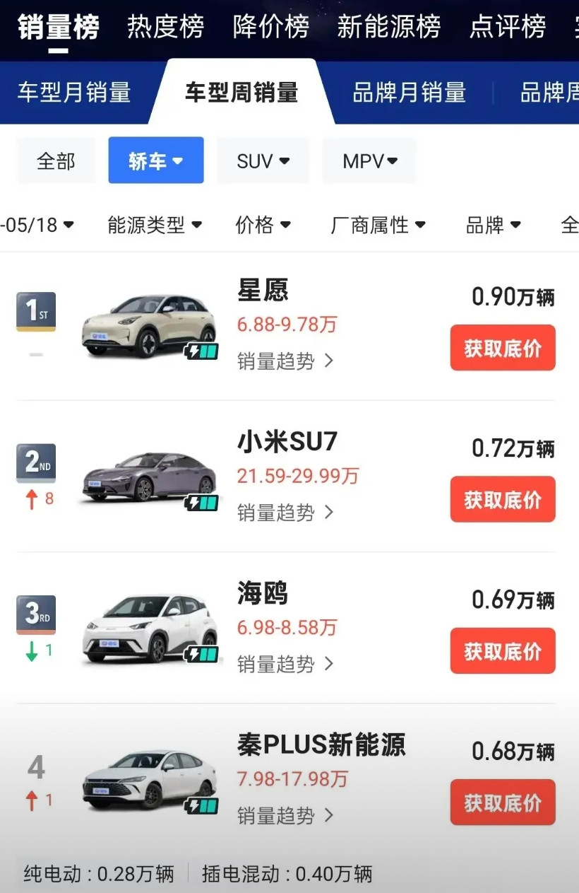 比亚迪汉L发布时，我就说超不过小米，那么多人反驳，还说一个月保底3w销量，这不每