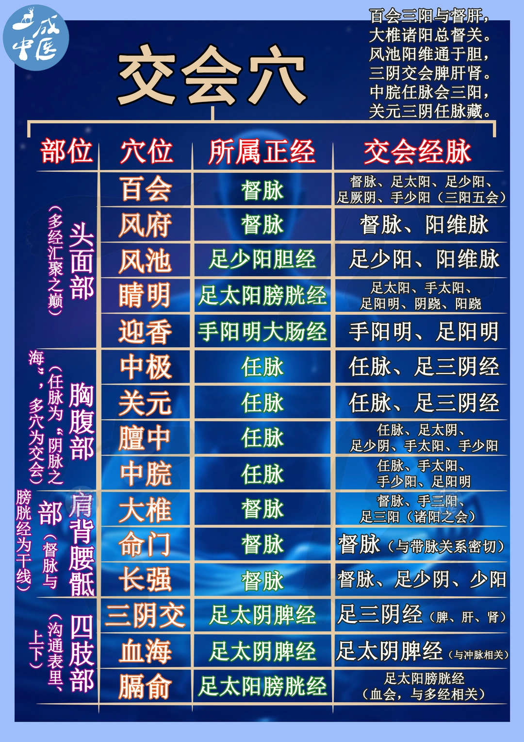 交会穴总结！