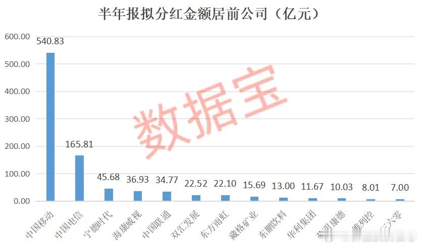 价值投资日志A股公司半年报拟分红总额突破1000亿元8月14日晚间，中