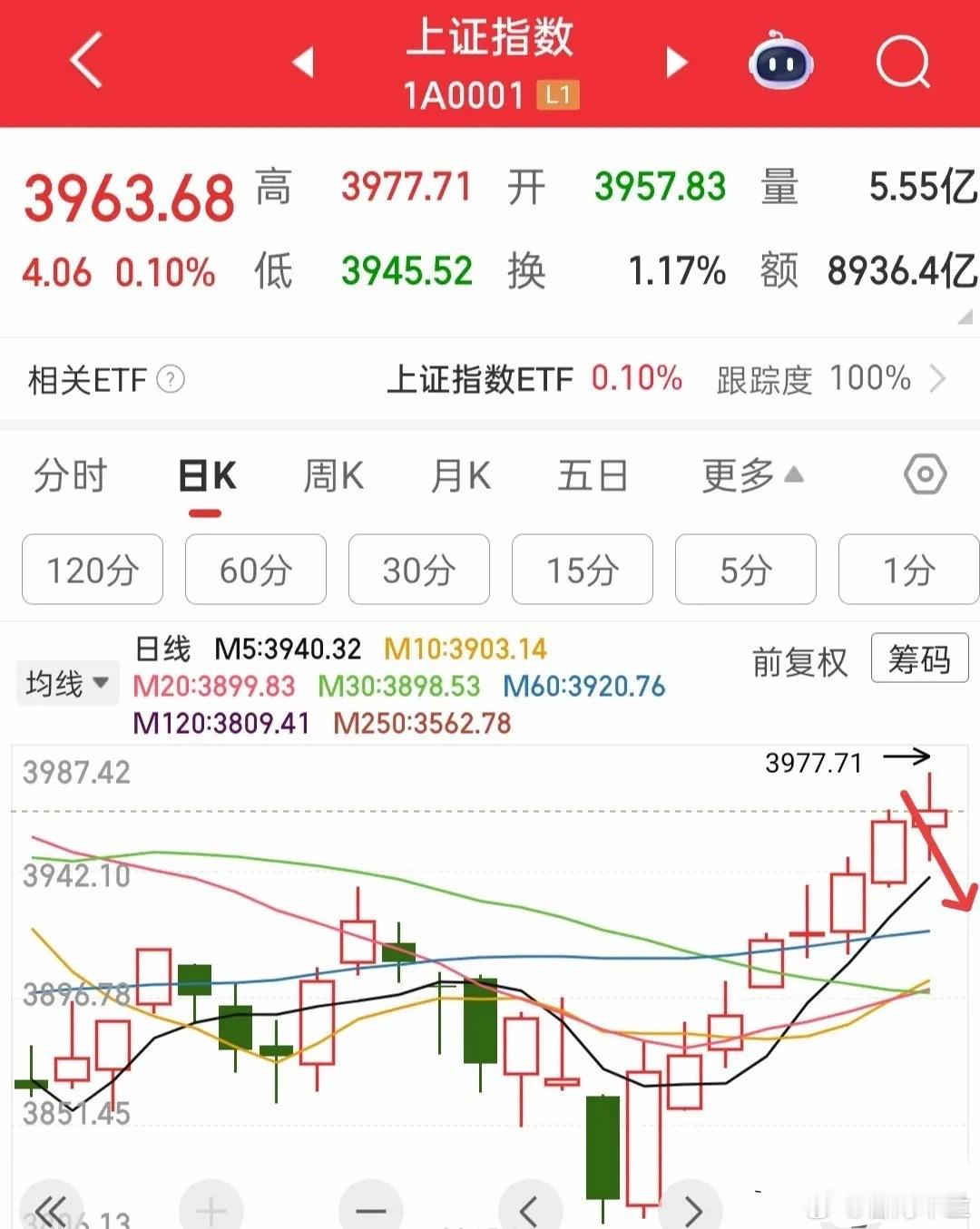 接下来两天，我觉得大盘会随时来一个让人措手不及的中大阴线，是不是难以置信，不信就