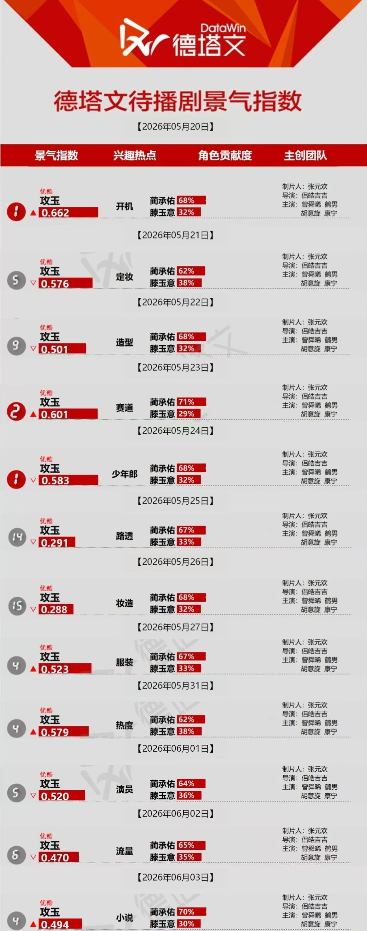 曾舜晞攻玉从开拍起，几乎都在德塔文待播榜单，男主个人角色贡献均在60-70%以上