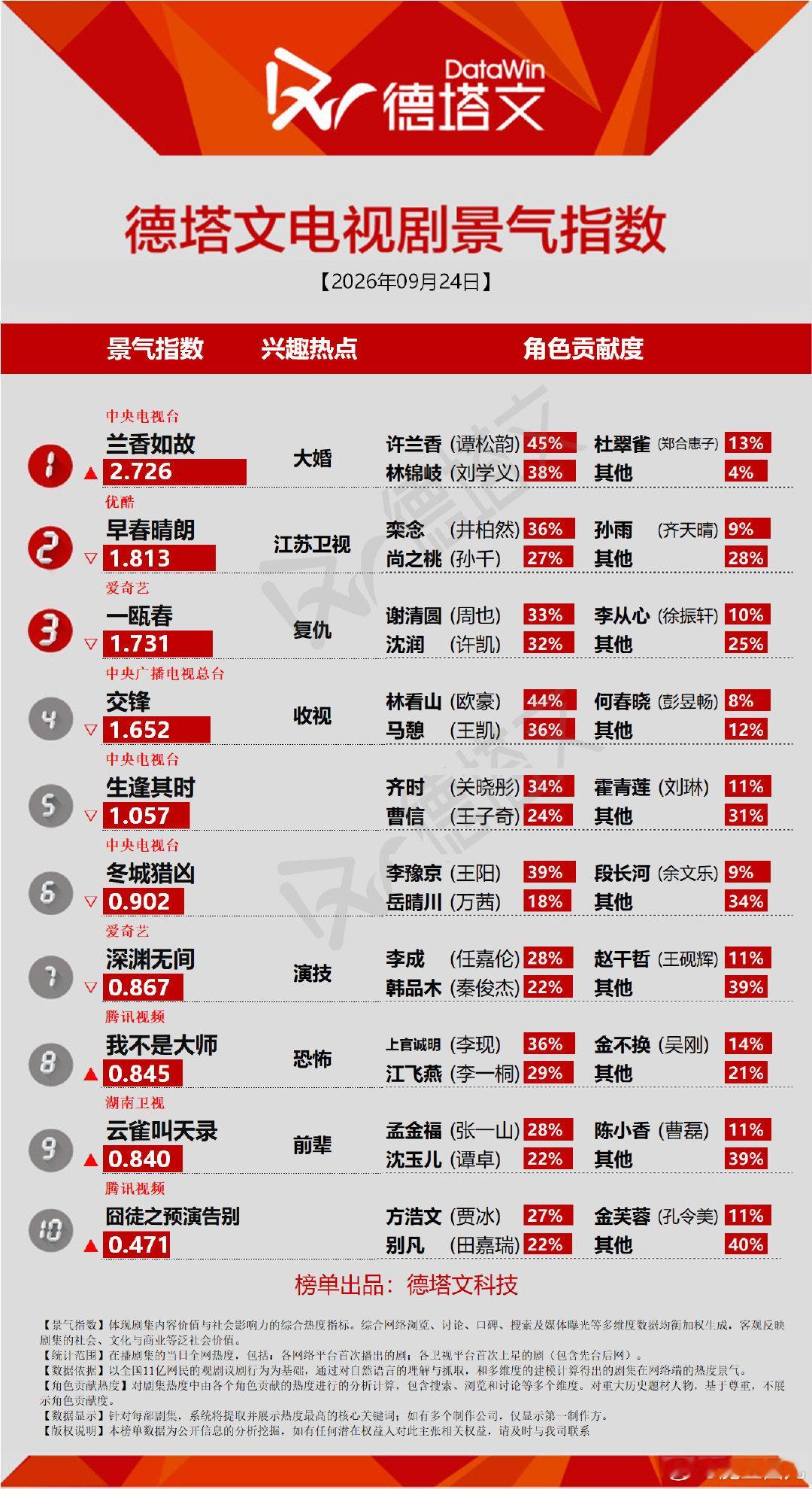 恭喜谭松韵兰香如故德塔文2.726登顶全年第一🔥；/今年唯一破2.7剧集。​