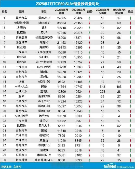 车质网的数据，7月份top30SUV销量。可以参考一下。汽场全开