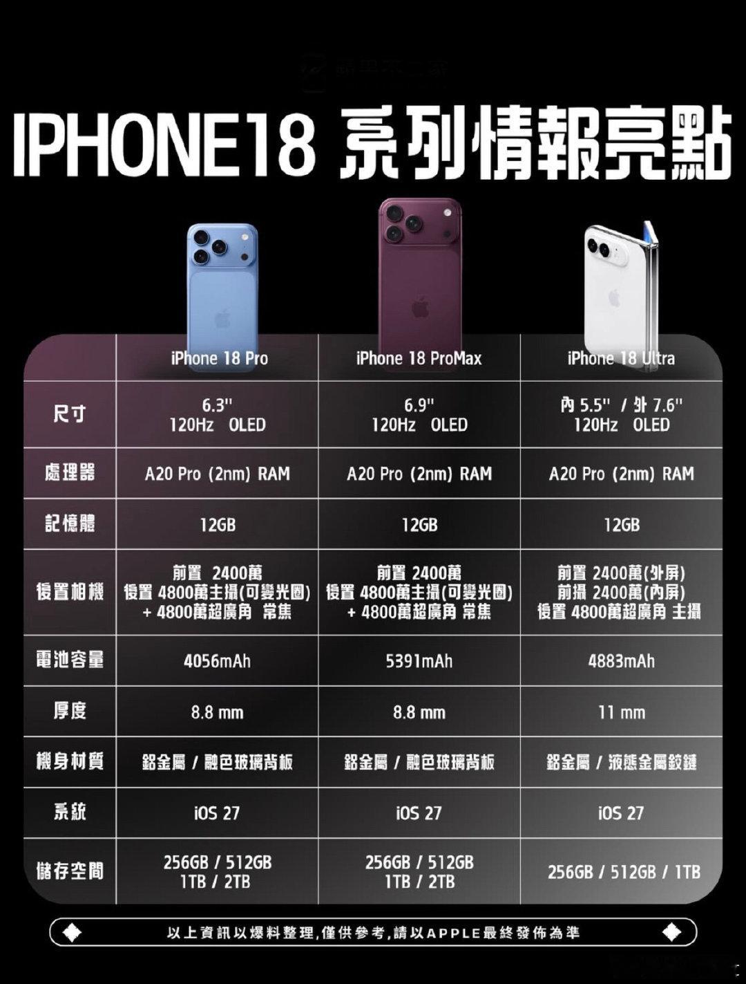 📱iPhone18系列爆料來啦！⚡️2nmA20Pro晶片📸Pro系列可變光圈🔋ProMax續