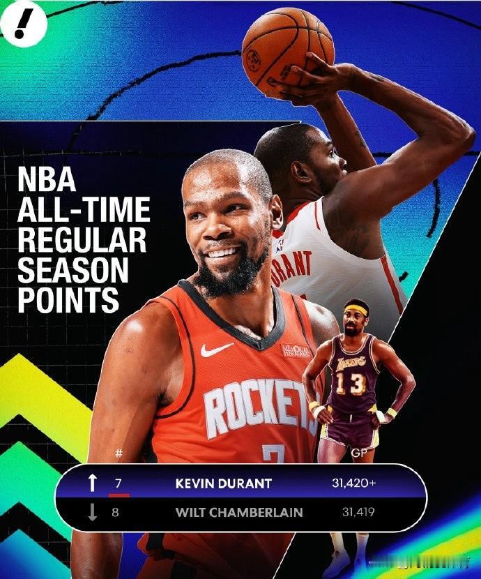 NBA历史得分榜更新：杜兰特超越张伯伦！1、詹姆斯：42575（现役）2、贾