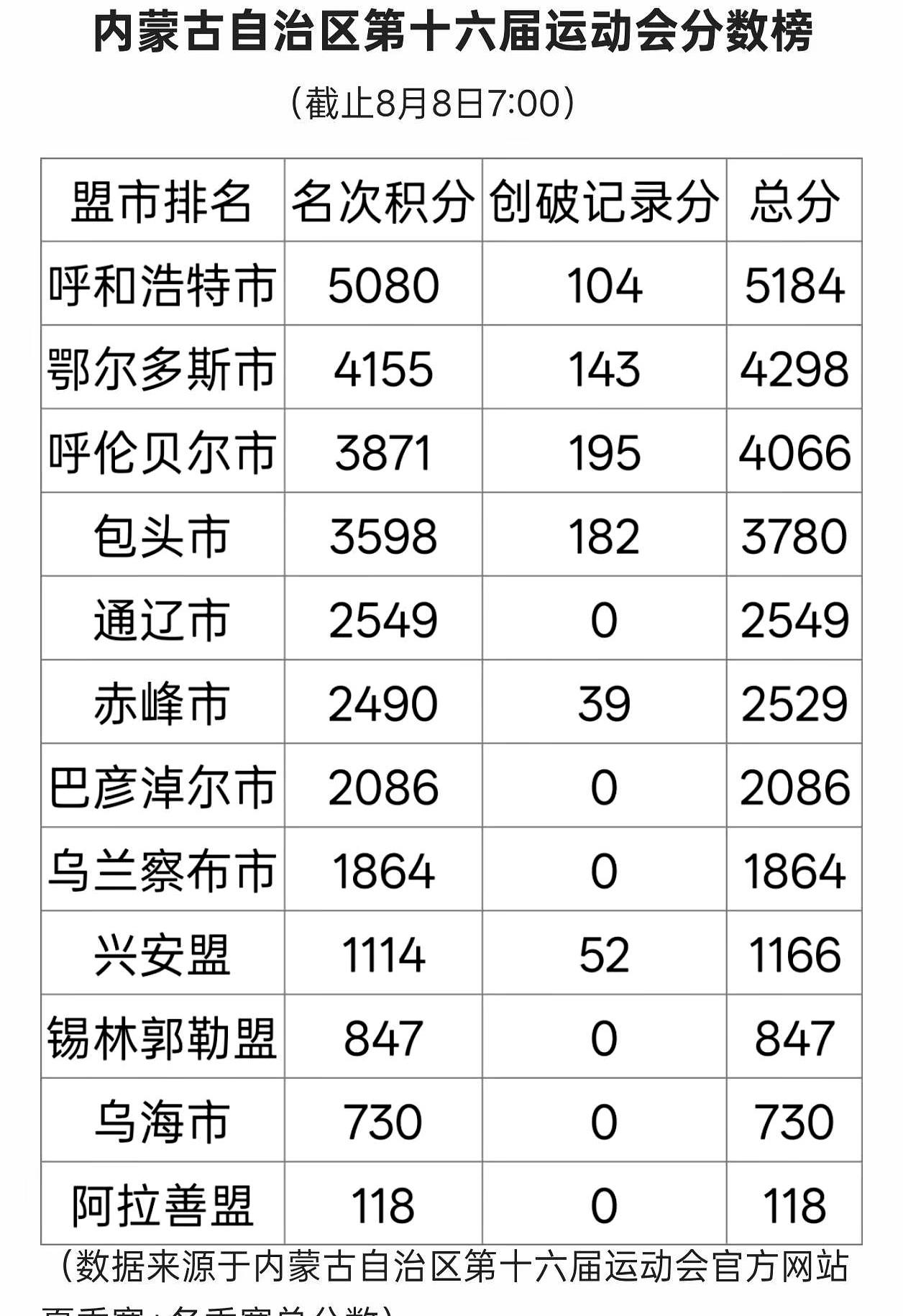 十六运的奖牌榜刚一更新，赛场上的风向就变了。原本看着稳稳当当的“双呼”格局，这