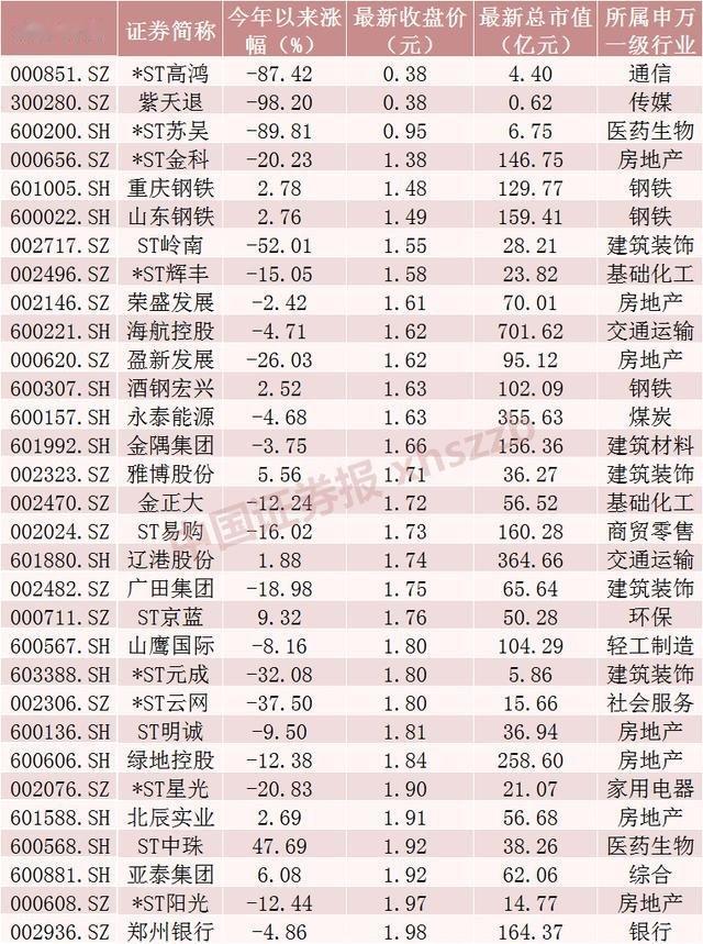 2元以下低价股汇总​​​